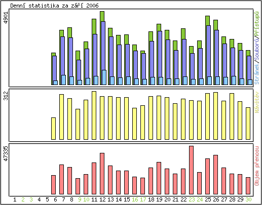 Denn statistika