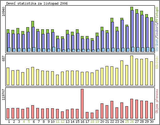 Denn statistika