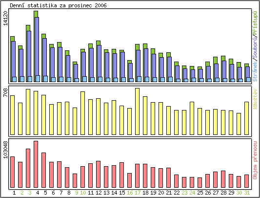 Denn statistika