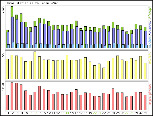 Denn statistika