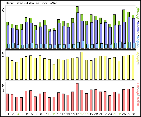 Denn statistika