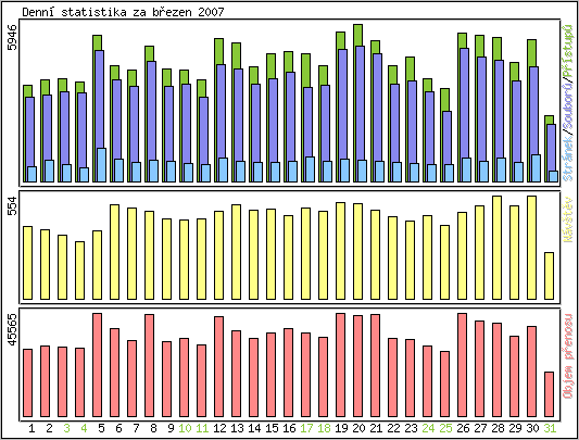 Denn statistika