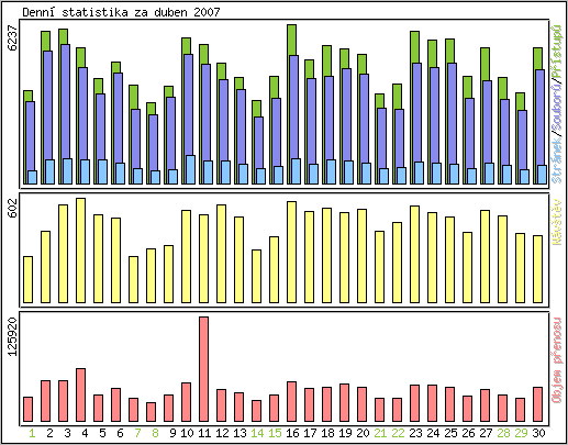 Denn statistika