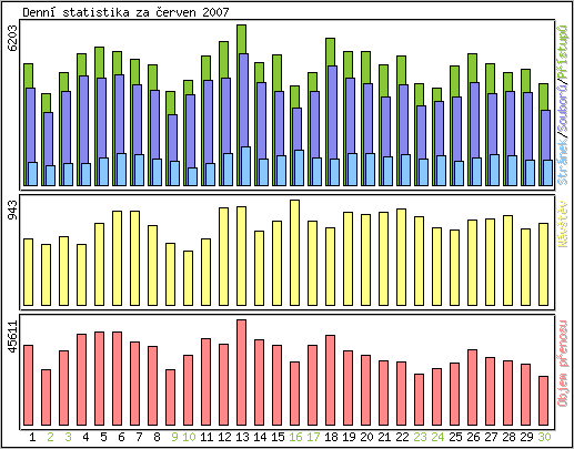 Denn statistika