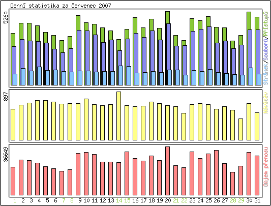 Denn statistika