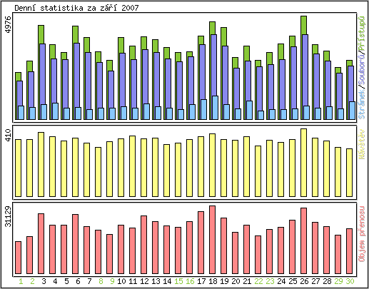 Denn statistika