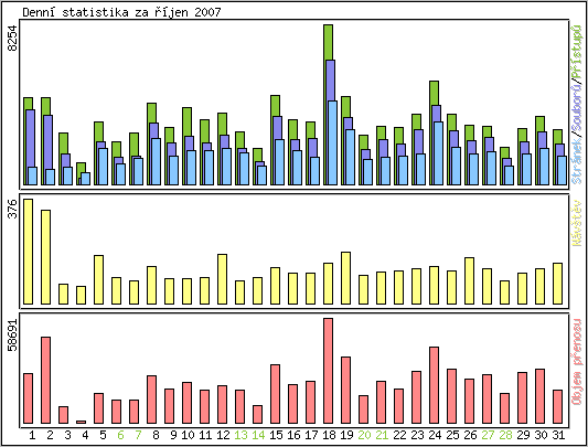 Denn statistika