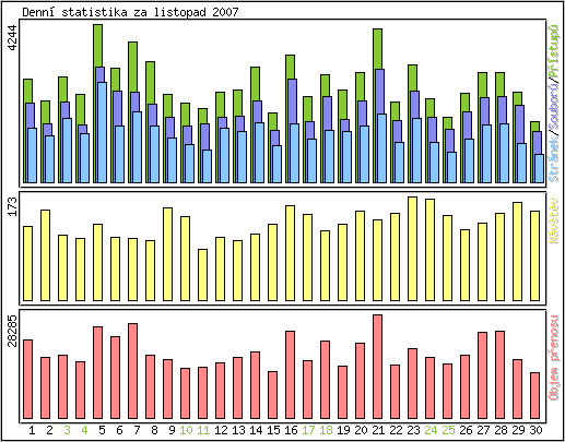 Denn statistika