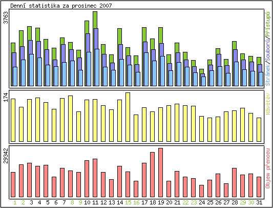 Denn statistika