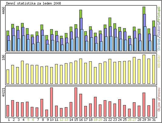 Denn statistika