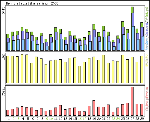 Denn statistika