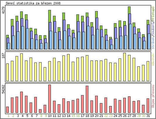 Denn statistika