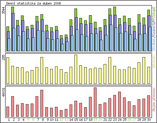 Denn statistika