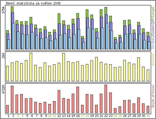 Denn statistika