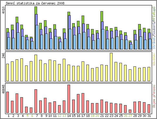 Denn statistika