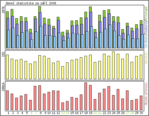 Denn statistika