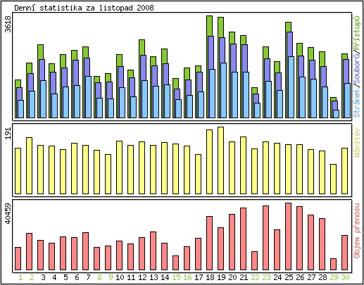 Denn statistika