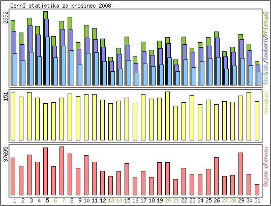 Denn statistika