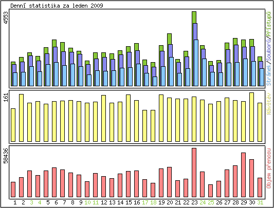 Denn statistika