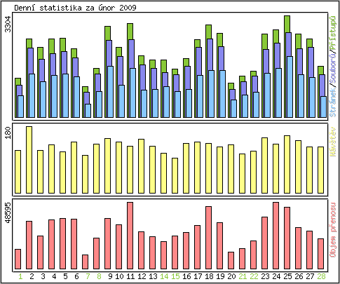 Denn statistika