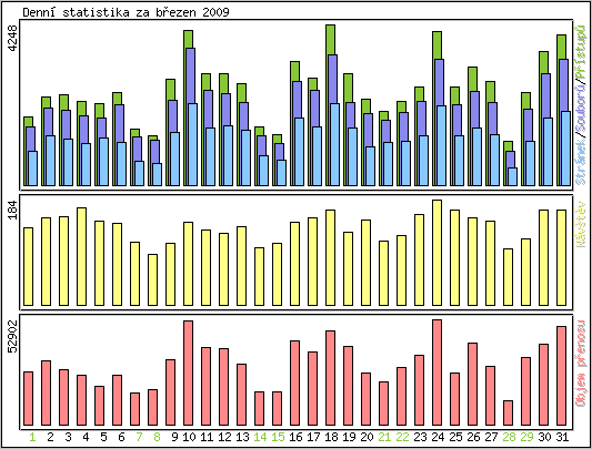 Denn statistika