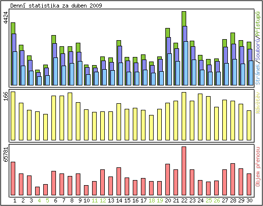 Denn statistika