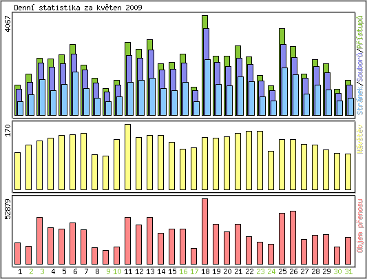 Denn statistika