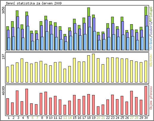 Denn statistika