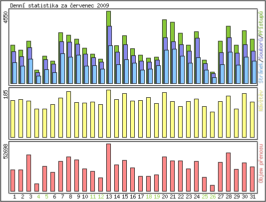 Denn statistika