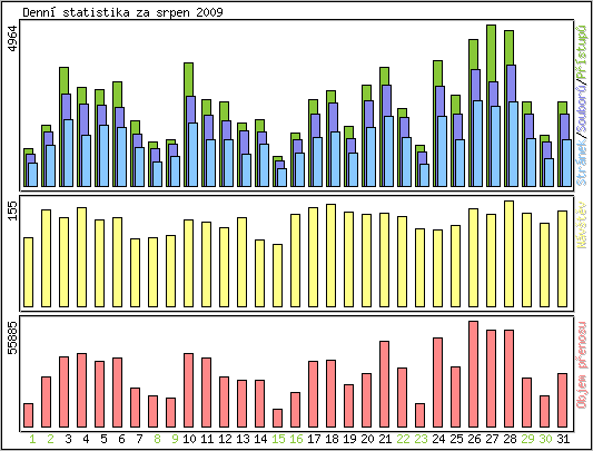 Denn statistika