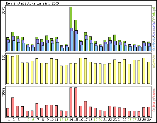 Denn statistika