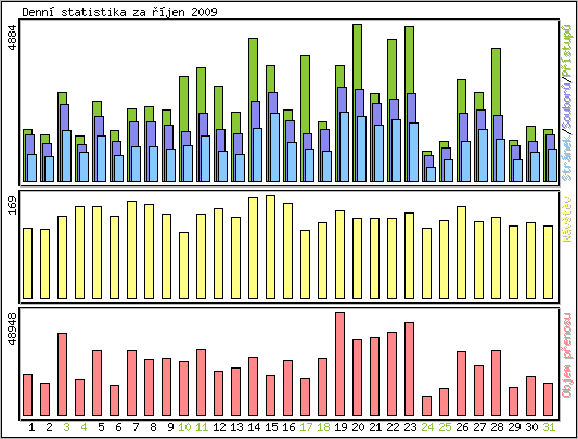 Denn statistika