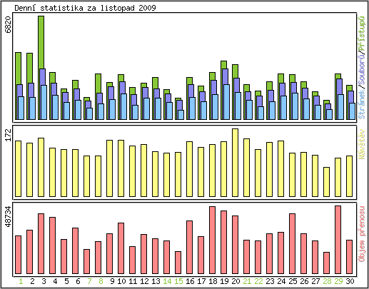 Denn statistika