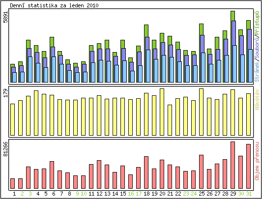 Denn statistika