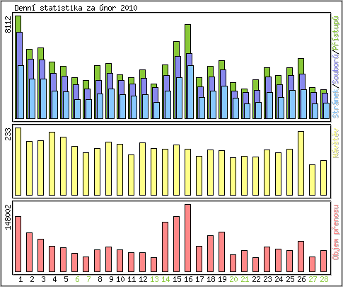 Denn statistika