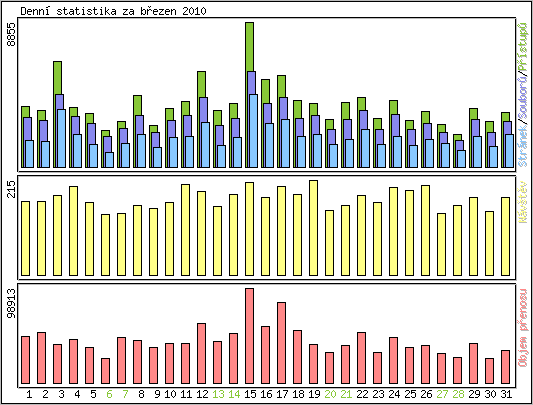 Denn statistika