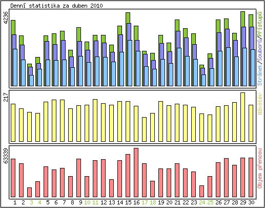 Denn statistika