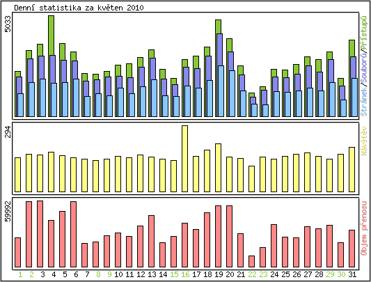 Denn statistika