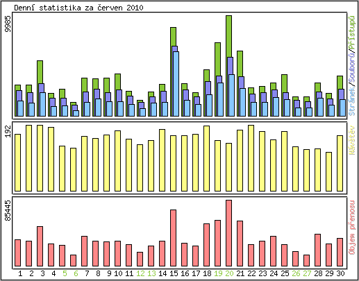 Denn statistika