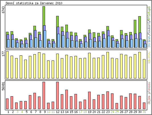 Denn statistika
