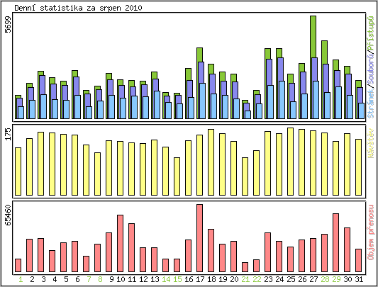 Denn statistika