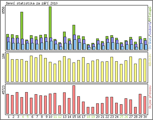 Denn statistika