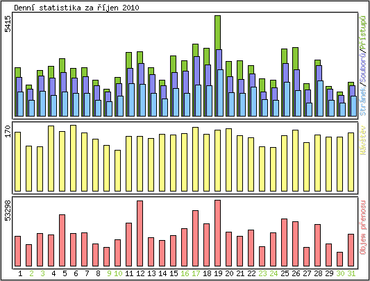 Denn statistika