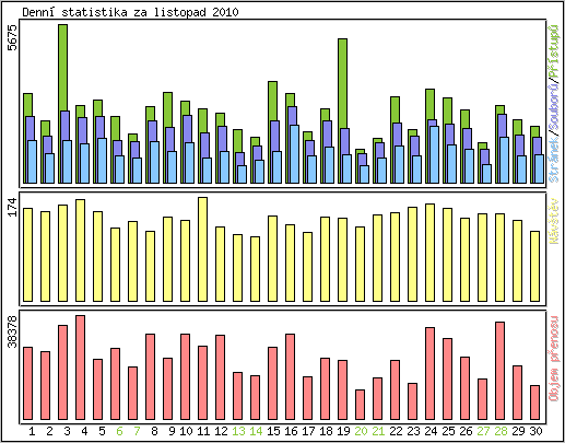 Denn statistika