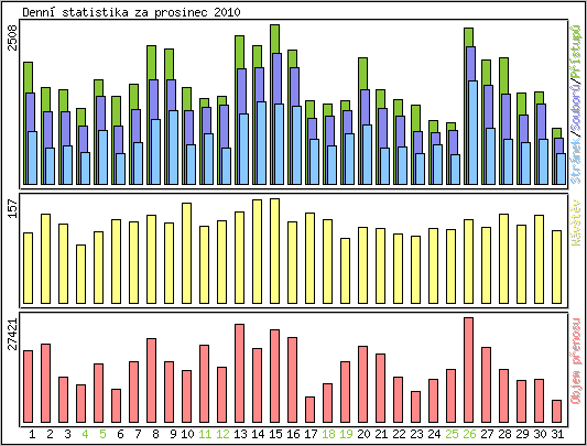 Denn statistika