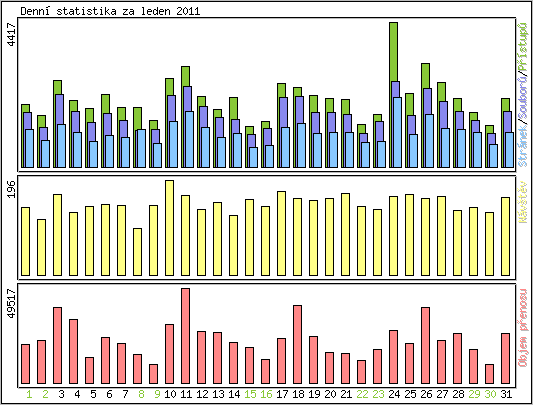 Denn statistika