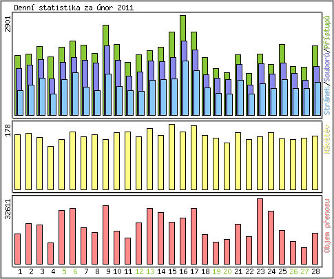 Denn statistika