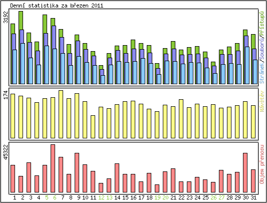 Denn statistika