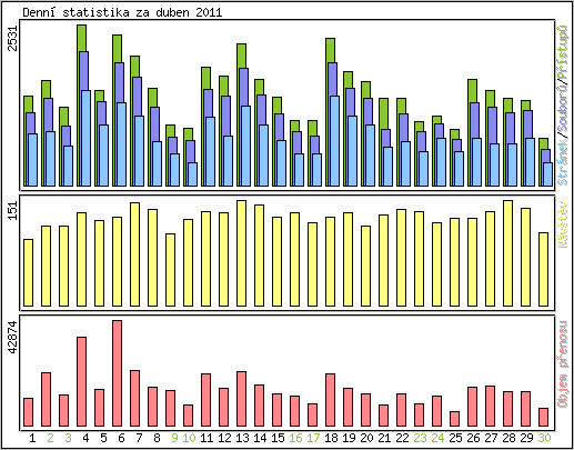 Denn statistika