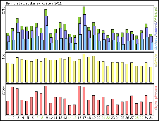 Denn statistika